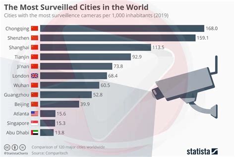 Ict Business Infografika Najnadziraniji Gradovi Na Svijetu