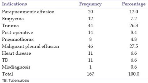 The relative indications for tube thoracostomy | Download Scientific ...