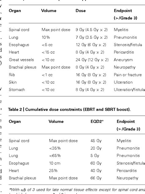 Figure From Dosimetric Feasibility Of Dose Escalation Using Sbrt