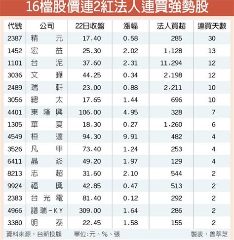 16檔股價連2紅 超強勢 證券．權證 工商時報