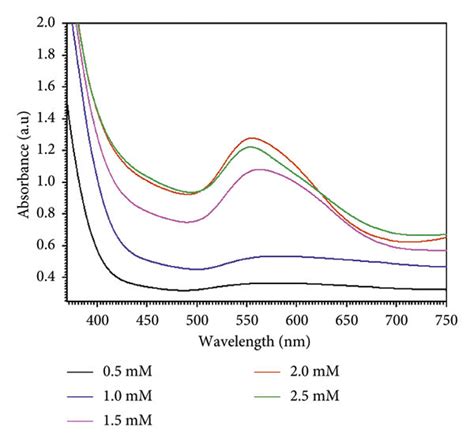 UV Vis Absorption Spectra Of The Formed GNPs Using Different