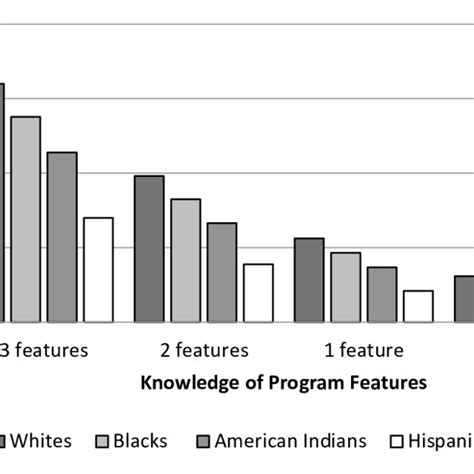 Predicted Ok 529 Account Holding Rates By Race Ethnicity And Program