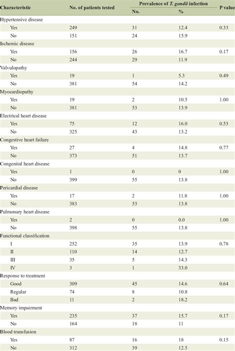 Correlation Of T Gondii Seroprevalence And Clinical Characteristics Of