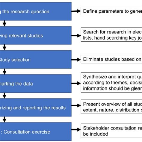 Schematic Of Arksey And Omalleys [29] Six Stage Framework For Scoping