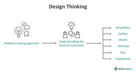 Design Thinking What Is It Examples Stages Vs Agile And Lean