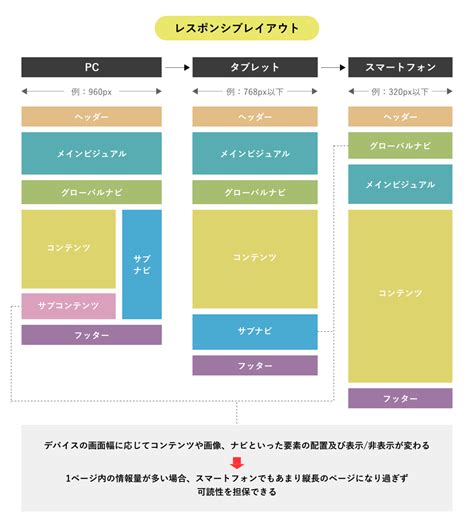 レスポンシブデザインとは？基本知識から作り方まで詳しく解説！ 株式会社ニジボックス