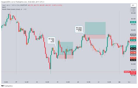 Eightcap Nzdjpy Chart Image By Itaygaon Tradingview