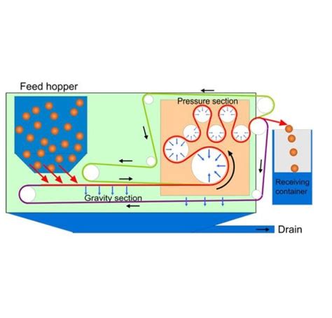 Revolutionizing Wastewater Treatment The Power Of Belt Press