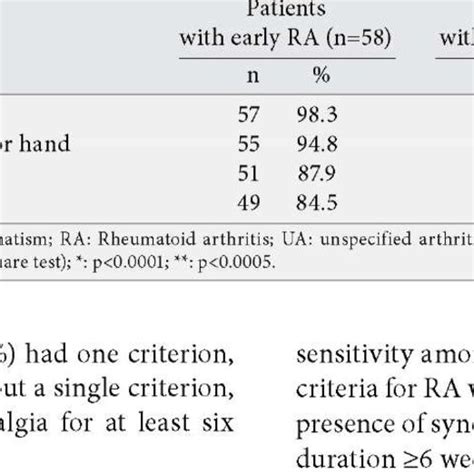 Assessment Of Sensitivity Of New 2010 Acr Eular Classification Criteria Download Table