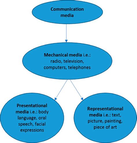 Culture Media Concept Map