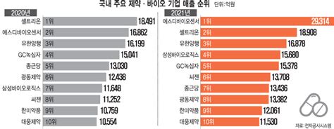 에스디바이오센서 작년 매출 3조 육박 1위 독주