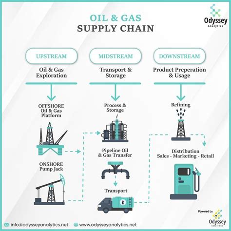 Oil And Gas Supply Chain Digital Transformation Oil And Gas Gas Supply