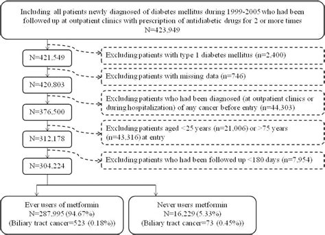 Frontiers Metformin And Biliary Tract Cancer In Patients With Type 2