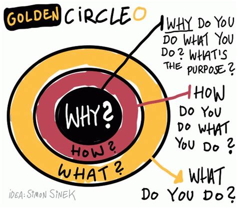 Know your why simon sinek - filmjolo