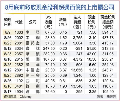 8月補血 逾6 000億股利大放送 上市櫃 旺得富理財網