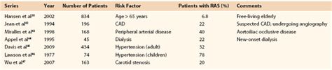 Renovascular Disease Thoracic Key