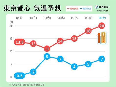 週中頃から気温アップ 次の週末は東京都心20℃ 桜も喜ぶ暖かさ 各地の開花予想は気象予報士 福冨 里香 2024年03月10日 日本