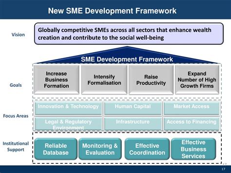 Ppt The Role Of Smes In Economic Development International