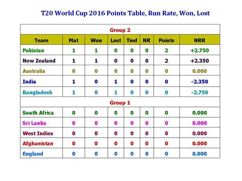 T20 World Cup Points Table 2007 - malayaldi