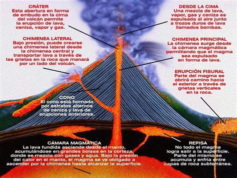 Subiendo Volcanes Cuáles son las partes de un volcán Edu