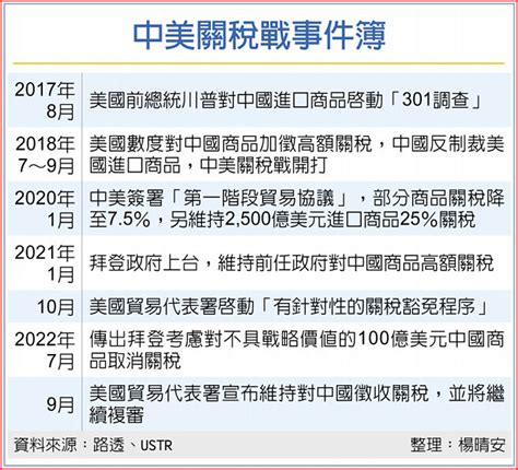 逾400美企強力要求 美延長對中懲罰性關稅 財經要聞 工商時報