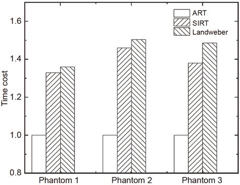 The Comparison Of Computational Costs Between Three Algorithms