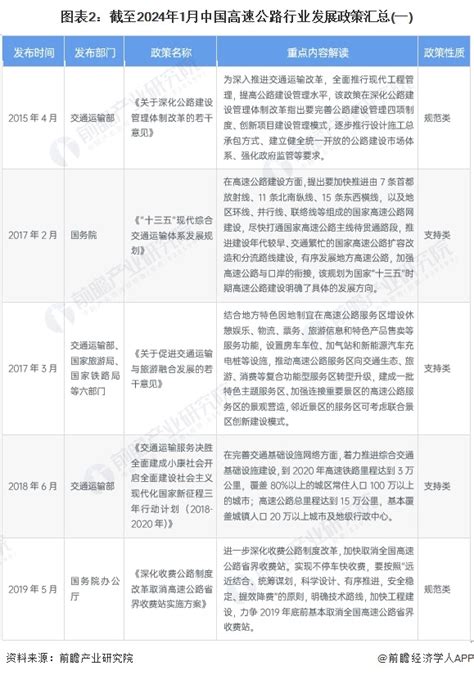 重磅！2024年中国及31省市高速公路行业政策汇总及解读（全）行业研究报告 前瞻网