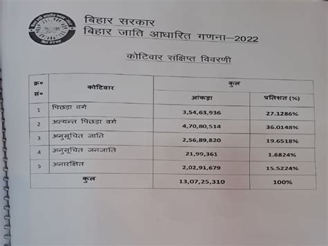 Bihar Govt Releases Data Of Caste Based Survey Backward Classes