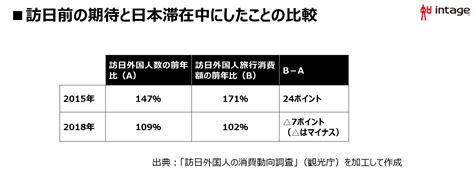 訪日外国人数の推移は？訪日の目的と、国別・費目別消費額から消費動向を探る 知るギャラリー By Intage