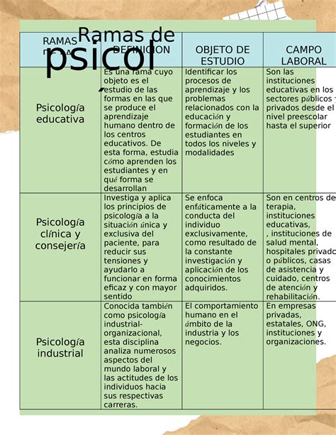 Ramas De La Psicologia Apuntes Definicion Objeto De Estudio Campo