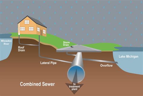 Combined Sewer System | Shorewood, WI - Official Website