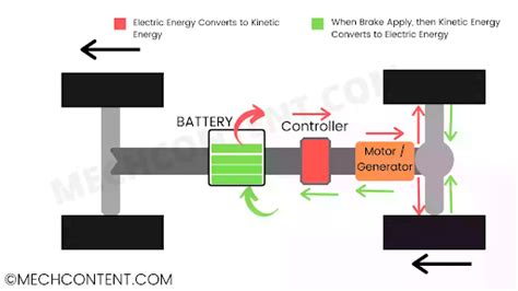 Regenerative Braking in EVs - An Overview - Formula Bharat