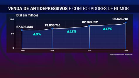 Venda De Antidepressivos Cresce 17 Durante Pandemia No Brasil Cnn Brasil