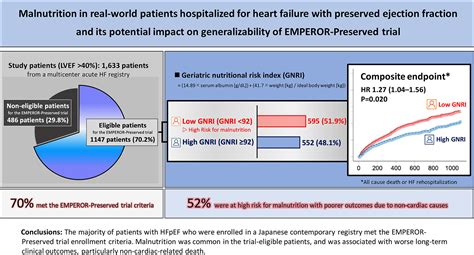 Malnutrition In Real World Patients Hospitalized For Heart Failure With