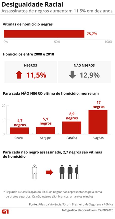 Assassinatos de negros aumentam 11 5 em dez anos e de não negros caem