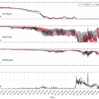 A E Modeled And Measured Water Level Signals At Observation Locations