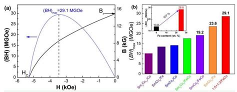 上海大学团队研发新型纳米晶永磁材料，磁能积比同类材料高出三倍，可用于高速电机等领域 知乎