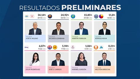 Quién Va Ganando Las Elecciones De Panamá 2024 Y Cómo Seguir Los