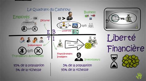 Le quadrant de cashflow éducation financière YouTube