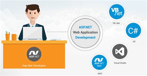 What Should I Check When I Need To Hire Asp Net Developer Csoft Blog