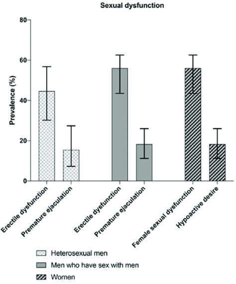 Prevalence Of Sexual Dysfunctions According To Gender And Sexual Download Scientific Diagram