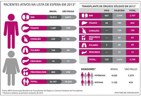 Rim O Mais Aguardado Na Espera Por Transplante Timeline Comunica O