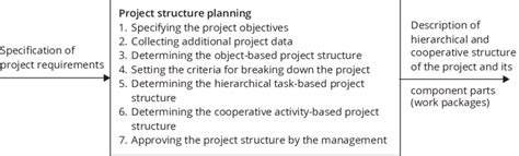 7 Project Structure Planning Process Diagram | Download Scientific Diagram