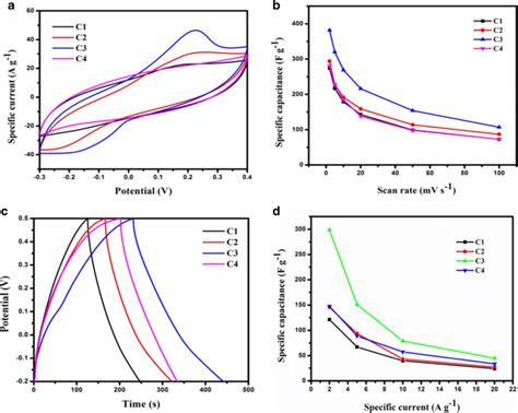 A Comparative Cv Curves At Mv S B Effect Of Specific Capacitance