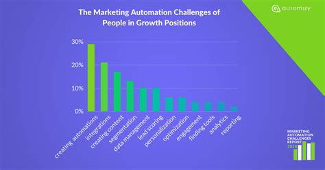 The Marketing Automation Challenges of Marketers, Salespeople, and CEOs ...