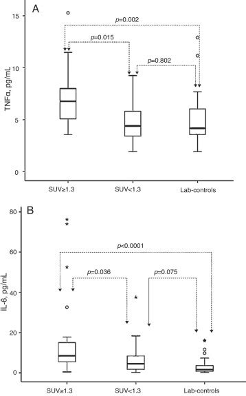 Serum Tnfα And Il 6 Levels In Patients With Suvmax≥13 Patients With Download Scientific