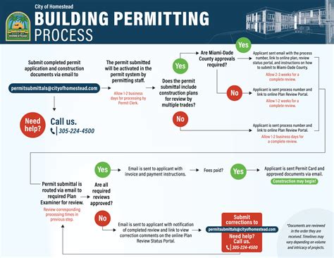 Building Permits Homestead Fl Official Website