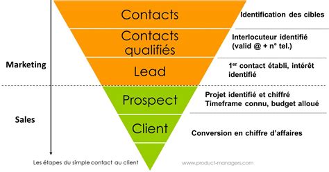 Optimiser La G N Ration De Leads Strategie Produit