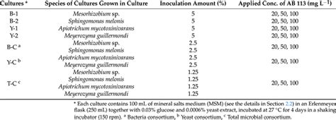 Experimental Setup Of Microbial Cultures For The Biodegradation Of Azo