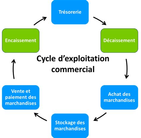 Le Cycle D Exploitation Dans L Entreprise Et Sa Correspondance Comptable